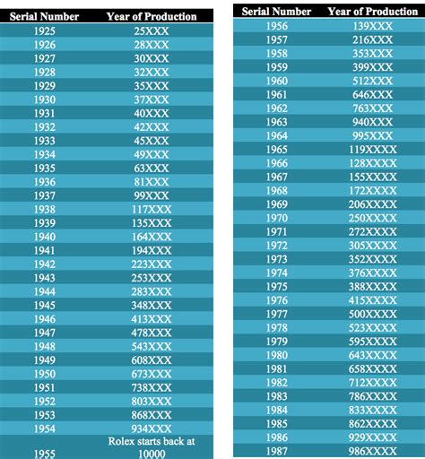 rolex datejust serial number years|Rolex serial number year chart.